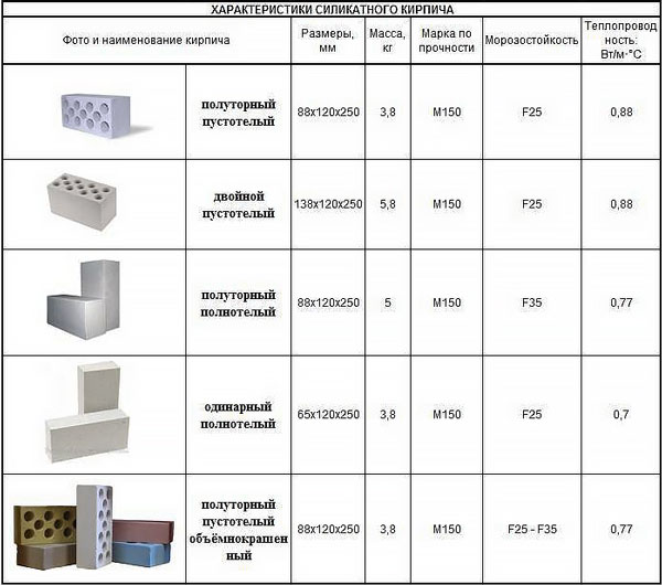 Характеристики силикатных кирпичей в таблице